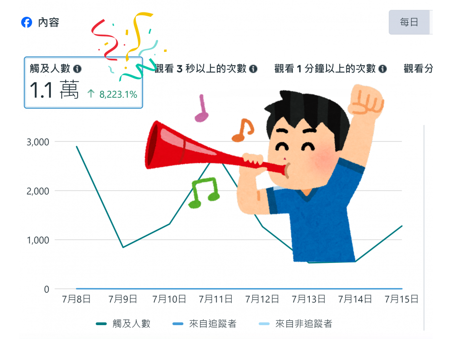 短短7天，720VR展場FB粉絲專頁觸及突破1.1萬！🎊