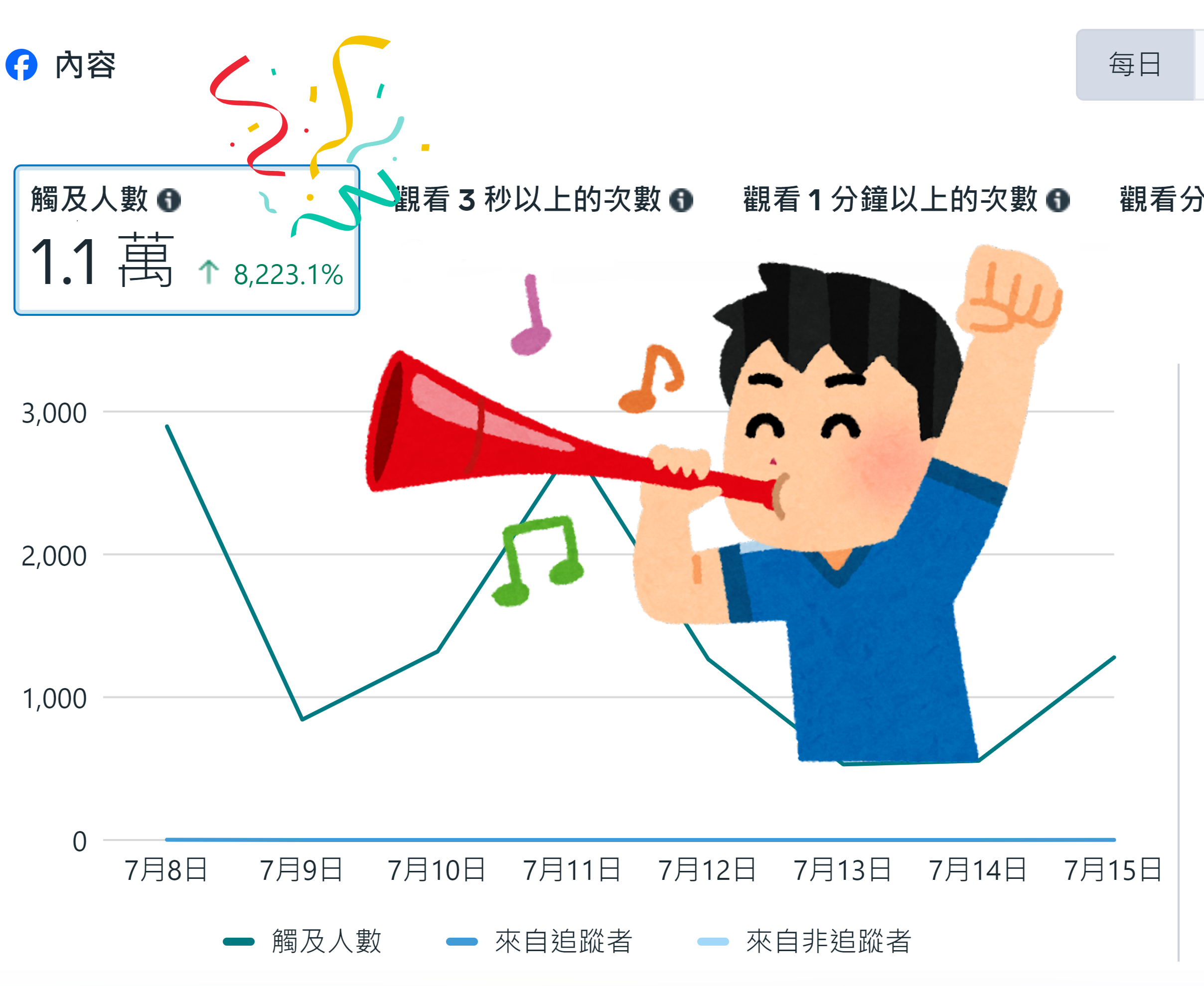 短短7天，720VR展場FB粉絲專頁觸及突破1.1萬！🎊 - 大傳數位科技